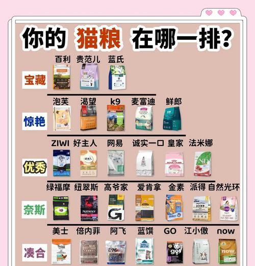 猫舍通常推荐哪些猫粮？如何选择适合的猫粮？