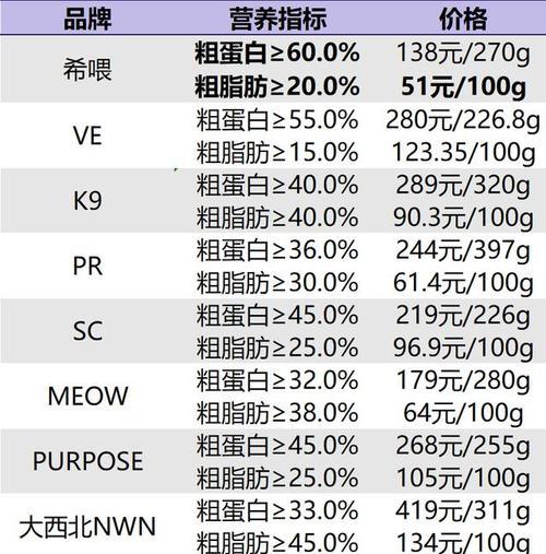 如何解读猫粮营养标准表格？