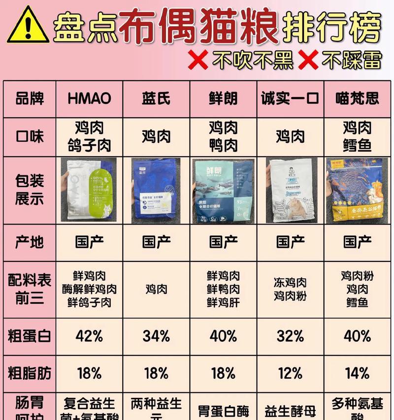 布偶猫适合哪种猫粮？如何选择健康猫粮？