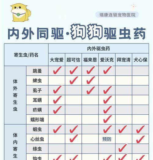 狗狗驱虫药的正确使用方法是什么?有哪些注意事项? 狗狗驱虫药的正确使用方法是什么?有哪些注意事项?