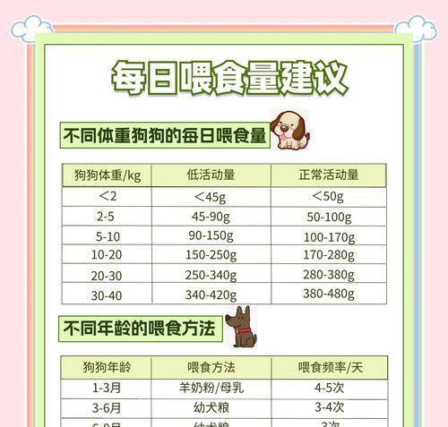 幼犬每天应该吃多少粮食?如何计算合适的食量? 幼犬每天应该吃多少粮食?如何计算合适的食量?
