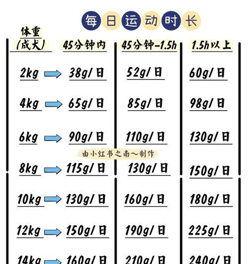 幼犬每天应该吃多少粮食?如何计算合适的食量? 幼犬每天应该吃多少粮食?如何计算合适的食量?