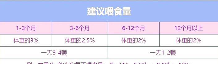 小狗3天应喂多少奶粉（宠物照顾指南）