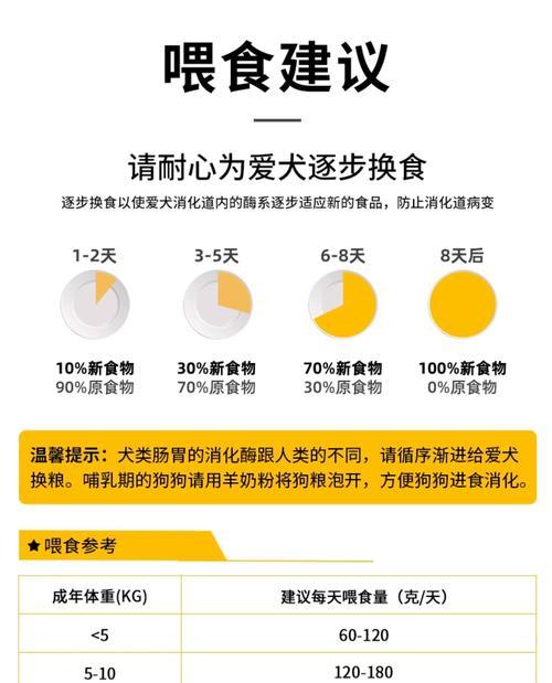 2个月大的宠物狗可以吃狗粮吗(了解狗粮对宠物狗健康的影响) 2个月大的宠物狗可以吃狗粮吗(了解狗粮对宠物狗健康的影响)